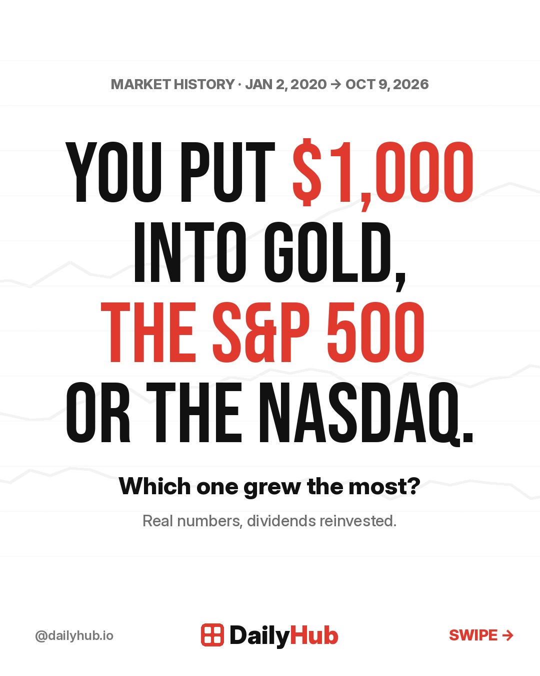 $1,000 in gold, the S&P 500 or the Nasdaq on Jan 2, 2020. Gold and the S&P ended almost tied. Swipe for the real numbers 👉