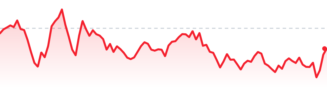 BTC last 24 hours chart
