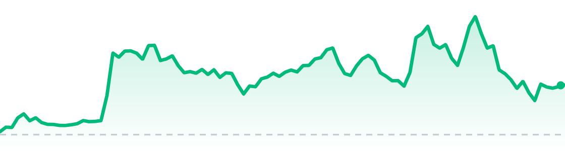 BTC last 24 hours chart