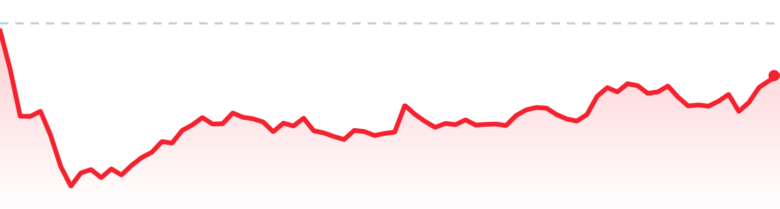 TSLA last session chart