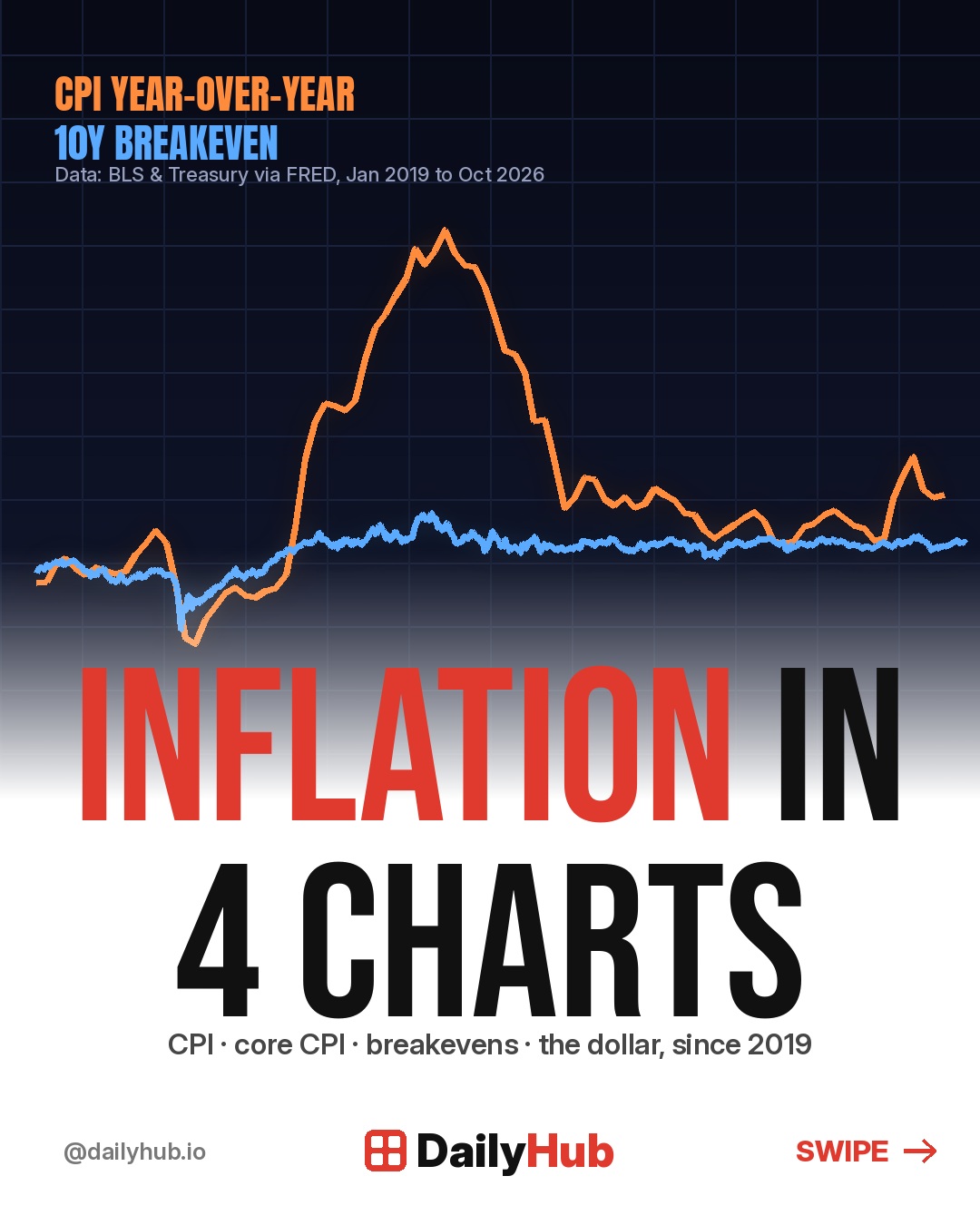 Inflation in 4 charts 👇