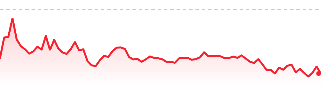 TSLA last session chart