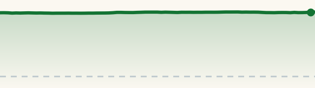 BRZE session chart