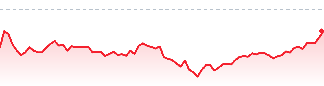 TSLA last session chart