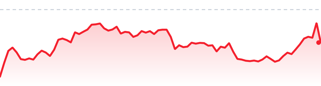 TSLA last session chart
