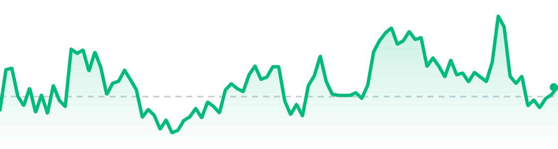 BTC last 24 hours chart
