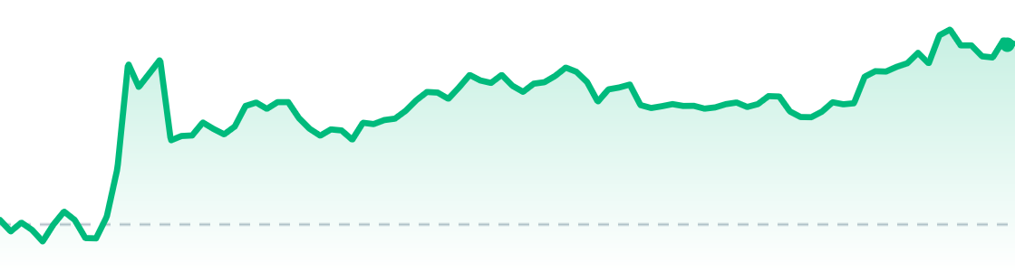 BTC last 24 hours chart