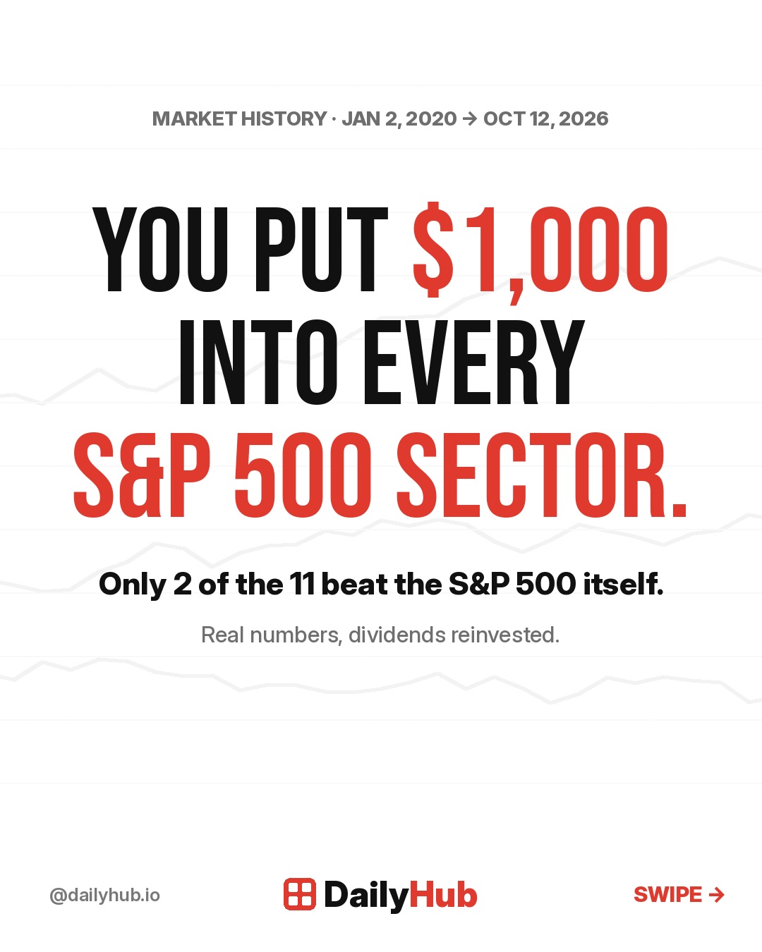 $1,000 in every S&P 500 sector on Jan 2, 2020. Only 2 of the 11 beat the S&P 500 itself. Swipe for the full ranking 👉
