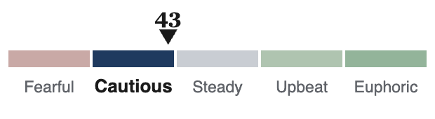 Market Mood: 43 of 100, Cautious