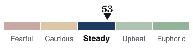Market Mood: 53 of 100, Steady