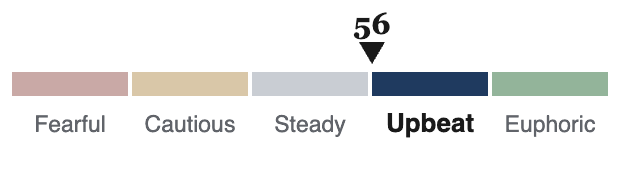 Market Mood: 56 of 100, Upbeat