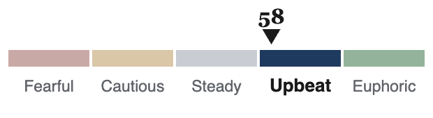 Market Mood: 58 of 100, Upbeat