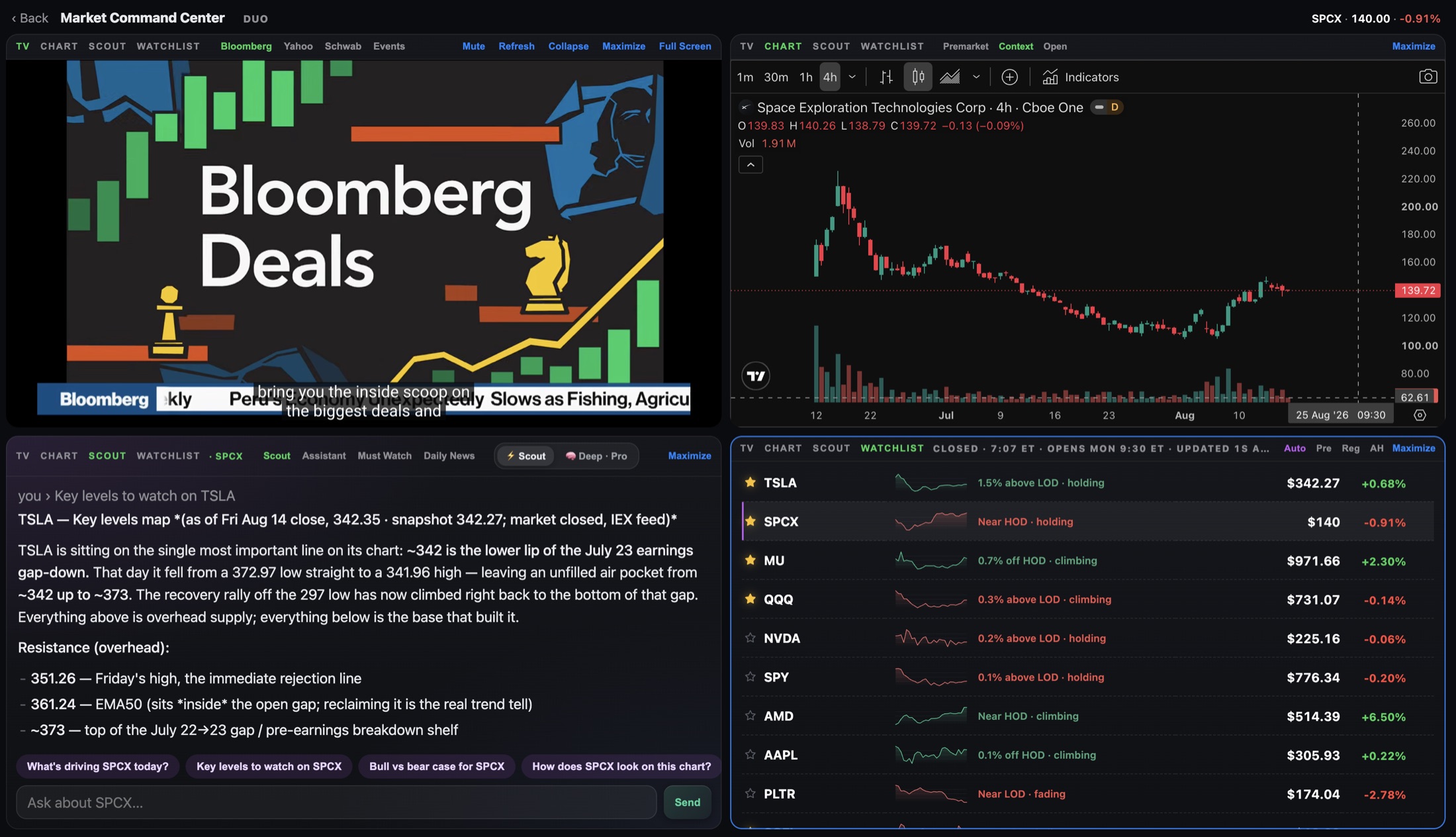 The DailyHub Market Command Center: live Bloomberg TV, an advanced SPCX candlestick chart, Hub Scout AI key-level analysis, and a session-aware watchlist in one synchronized workspace.